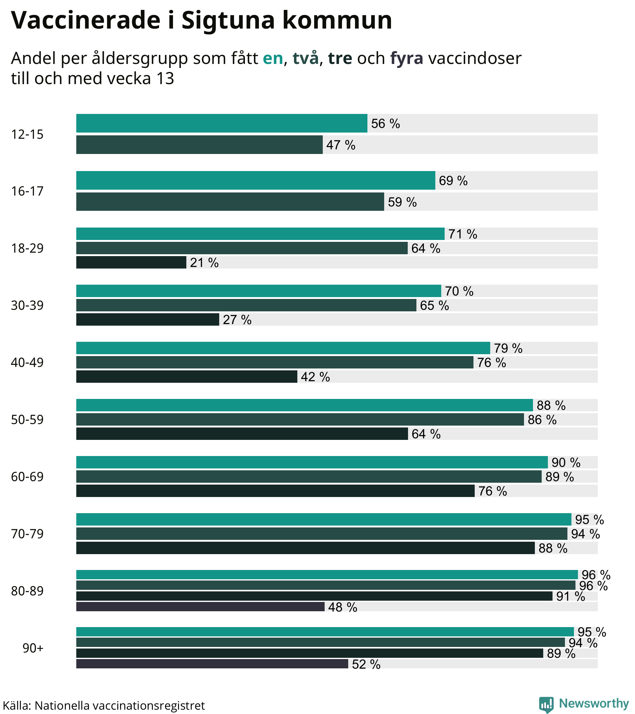 Graf över vaccinerade per åldersgrupp